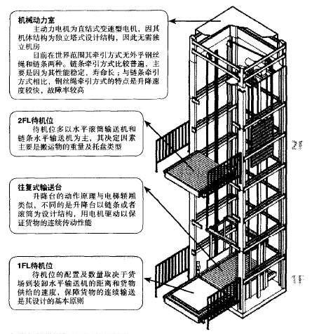 自動(dòng)垂直輸送機(jī)的特點(diǎn)與選型
