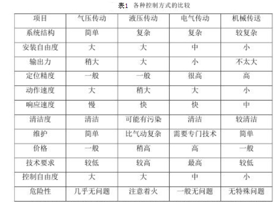 分揀輸送機的驅(qū)動裝置分析與選擇