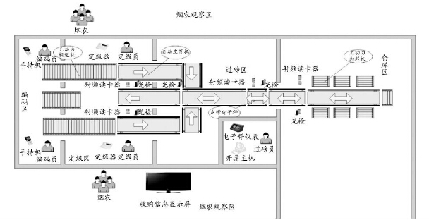 自動(dòng)化輸送線在煙葉收購工作中的應(yīng)用