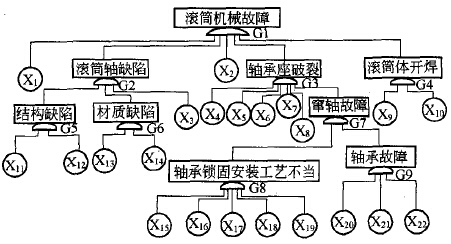 利用狀態(tài)監(jiān)測法對滾筒故障的預(yù)控