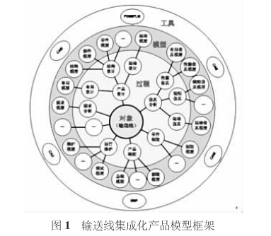 灌裝輸送線的布局設(shè)計(jì)分析
