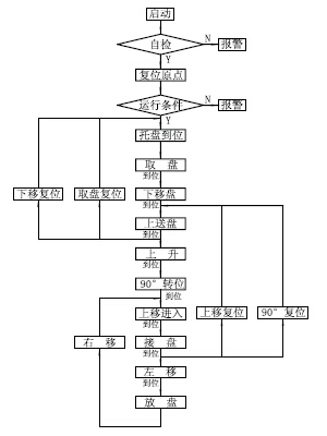 托盤輸送機(jī)的主要機(jī)械結(jié)構(gòu)及電氣控制